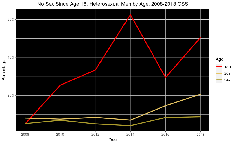 gss_by_age_virginity.png
