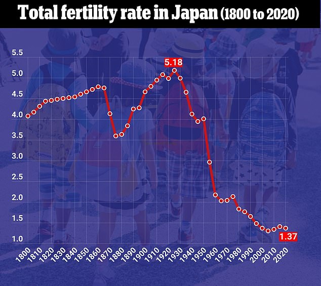 Japan announced this week that as many as a third of 18-year-old women may never have children due to a 'sex recession' that has plagued the country for decades'sex recession' that has plagued the country for decades