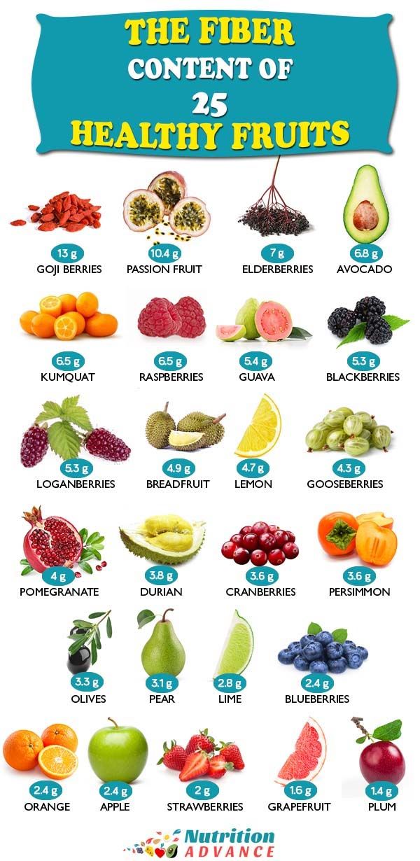 The Top 25 Fruits High In Fiber | High fiber fruits, Fruit for diabetics,  Healthy fruits