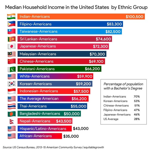 indian-americans-have-the-highest-median-household-income-v0-js7a5kvn4xva1.jpg